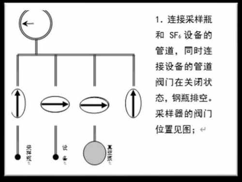 六氟化硫气体：手动控制采样装置优化方案