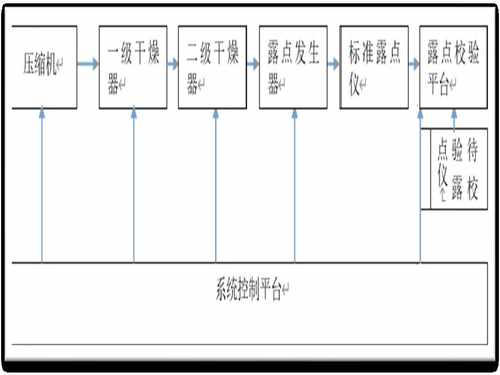 高精密全自动露点校验：智能化系统升级